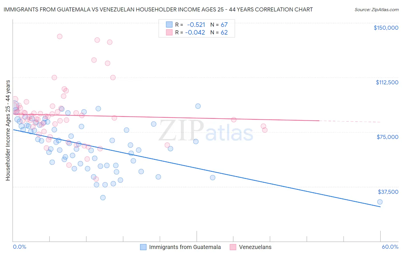 Immigrants from Guatemala vs Venezuelan Householder Income Ages 25 - 44 years