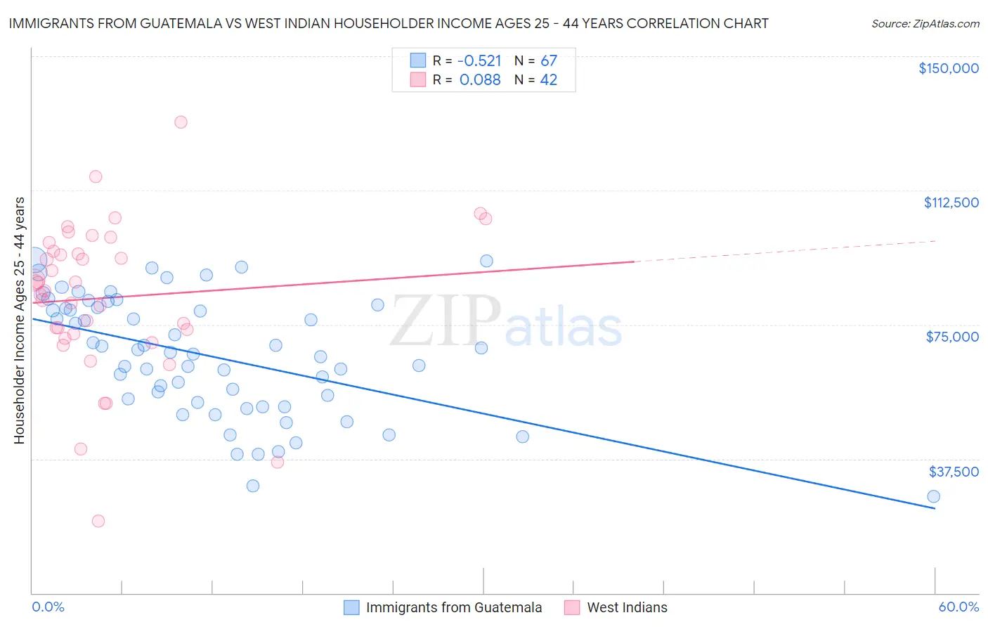 Immigrants from Guatemala vs West Indian Householder Income Ages 25 - 44 years