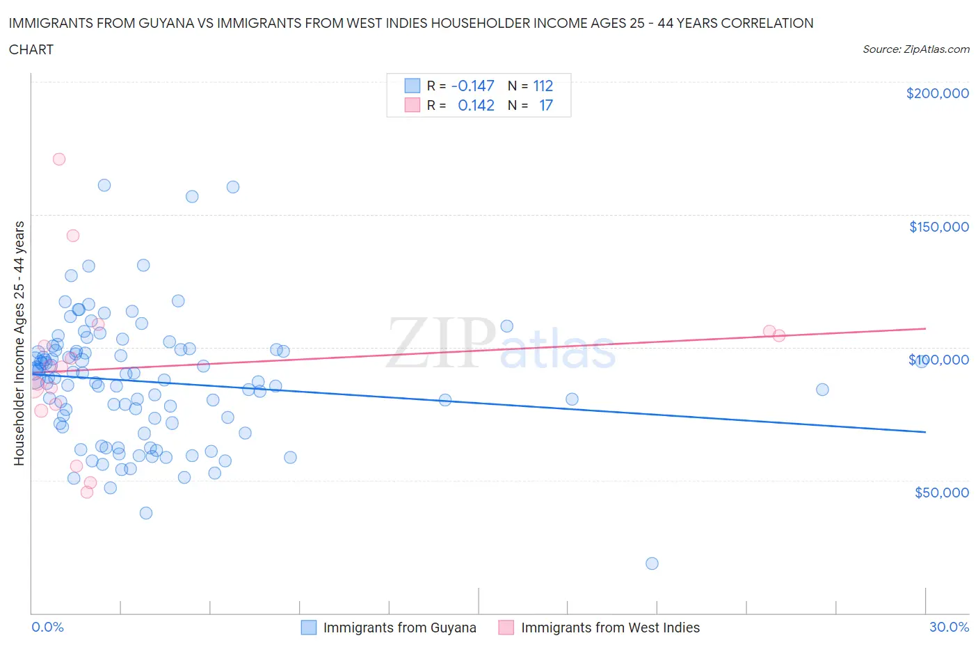 Immigrants from Guyana vs Immigrants from West Indies Householder Income Ages 25 - 44 years