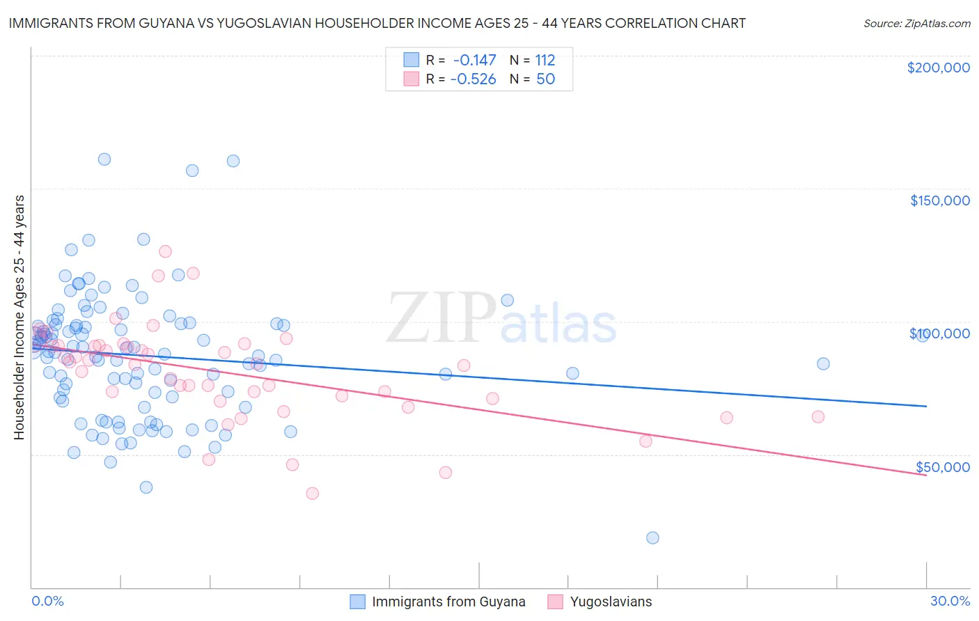 Immigrants from Guyana vs Yugoslavian Householder Income Ages 25 - 44 years