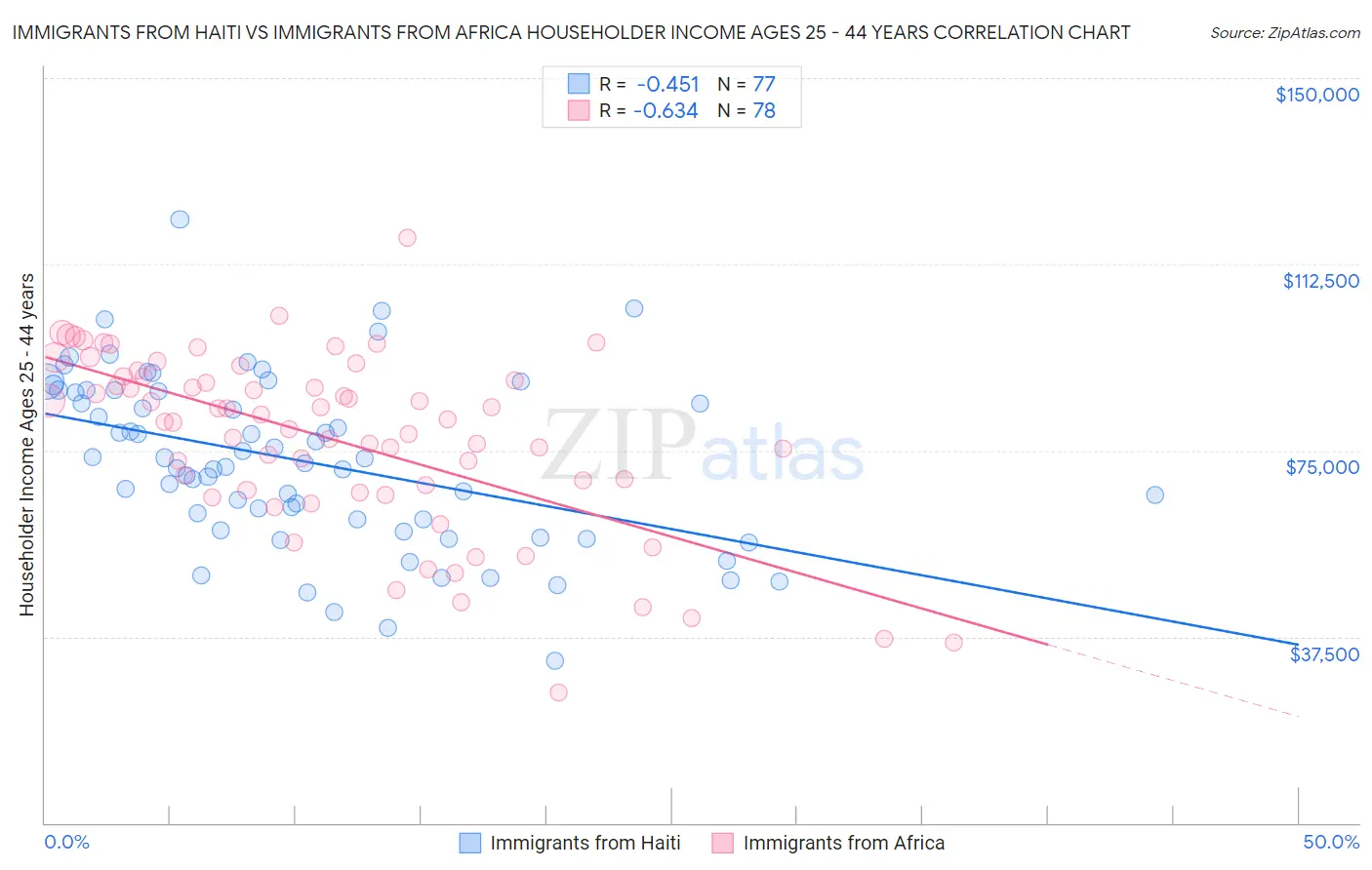 Immigrants from Haiti vs Immigrants from Africa Householder Income Ages 25 - 44 years