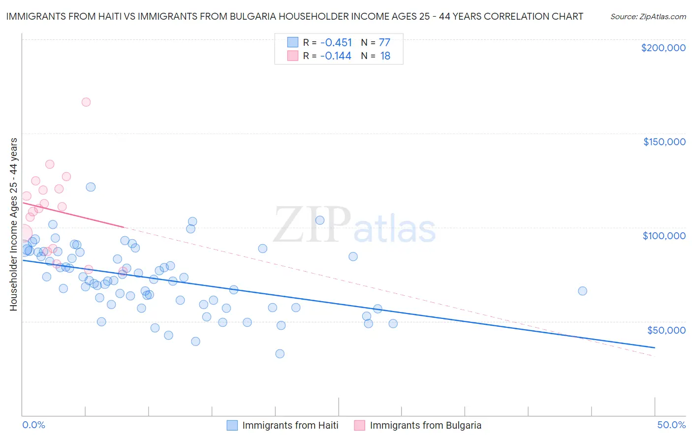Immigrants from Haiti vs Immigrants from Bulgaria Householder Income Ages 25 - 44 years