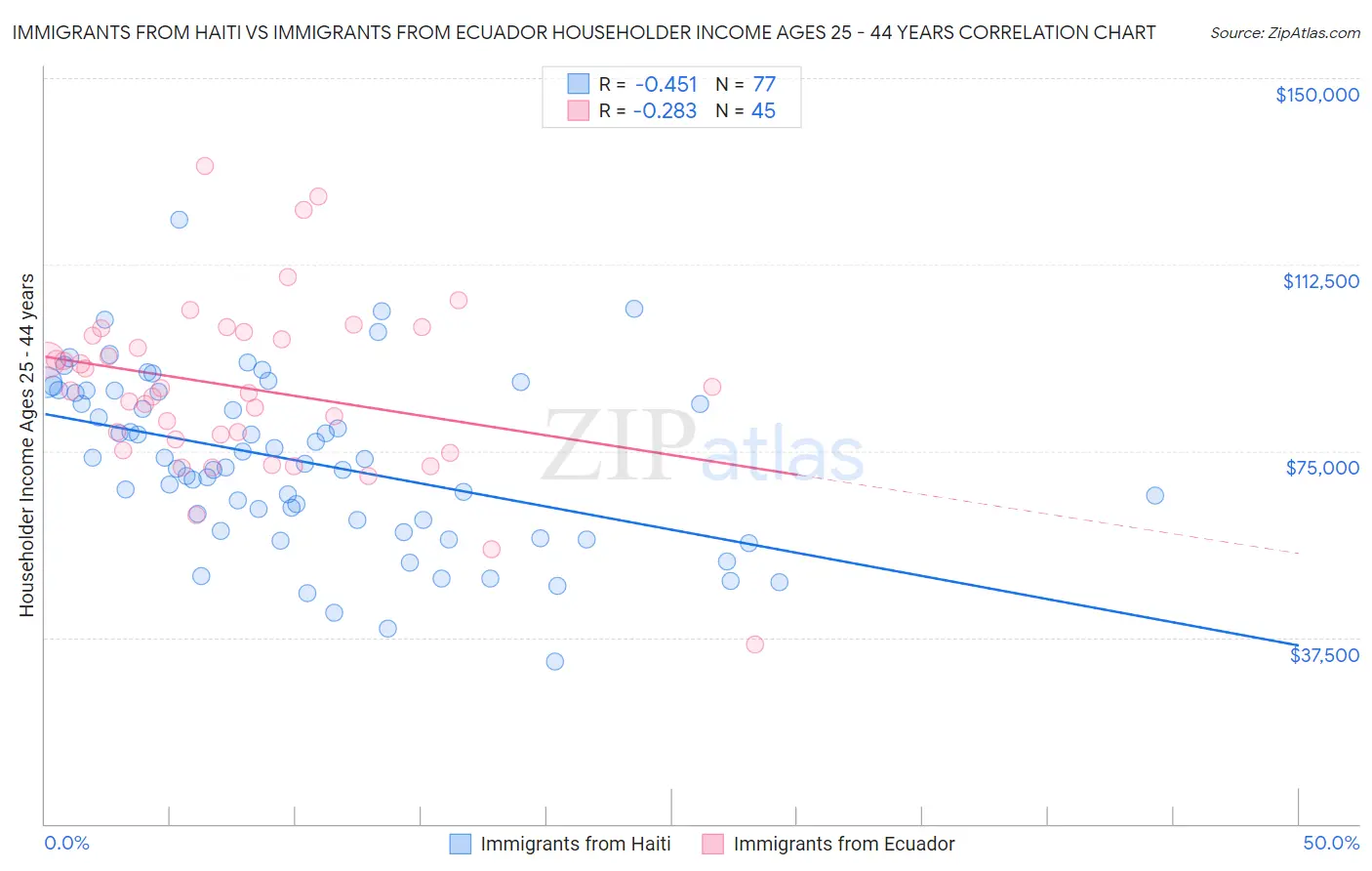 Immigrants from Haiti vs Immigrants from Ecuador Householder Income Ages 25 - 44 years