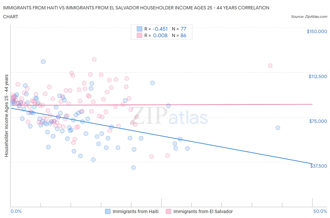 Immigrants from Haiti vs Immigrants from El Salvador Householder Income Ages 25 - 44 years