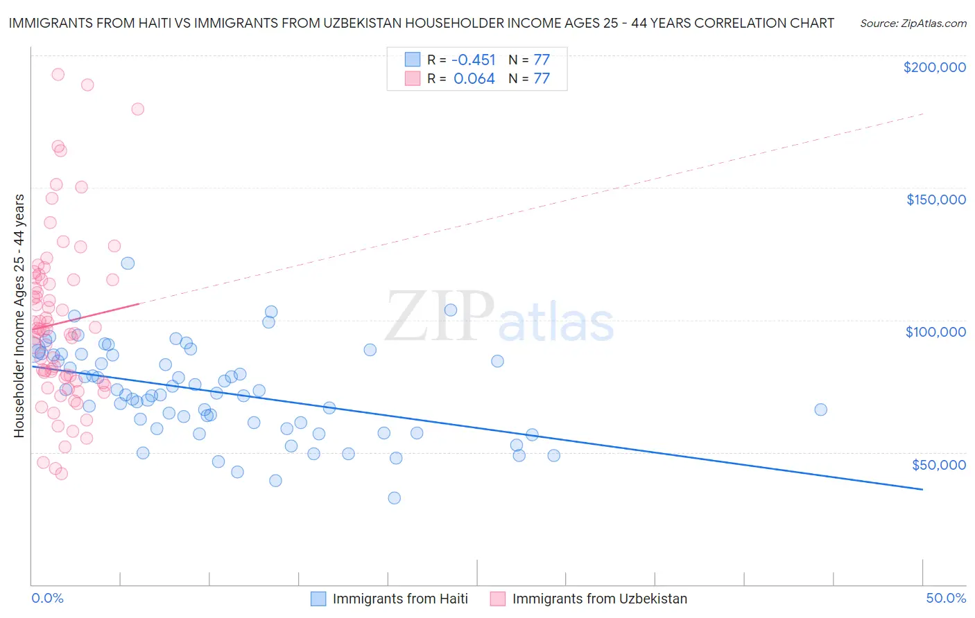 Immigrants from Haiti vs Immigrants from Uzbekistan Householder Income Ages 25 - 44 years