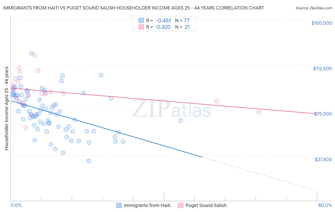 Immigrants from Haiti vs Puget Sound Salish Householder Income Ages 25 - 44 years