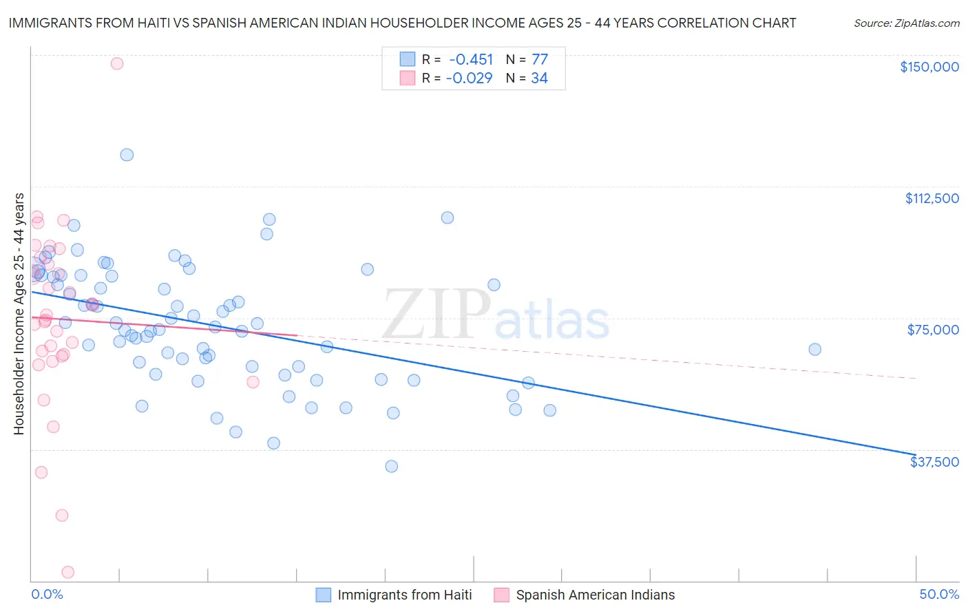 Immigrants from Haiti vs Spanish American Indian Householder Income Ages 25 - 44 years