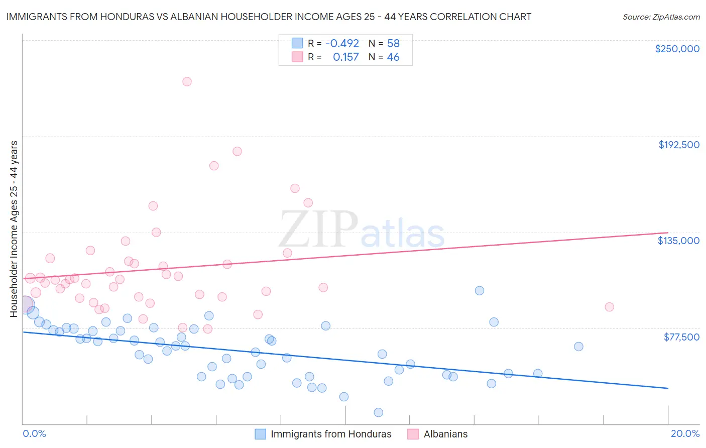 Immigrants from Honduras vs Albanian Householder Income Ages 25 - 44 years