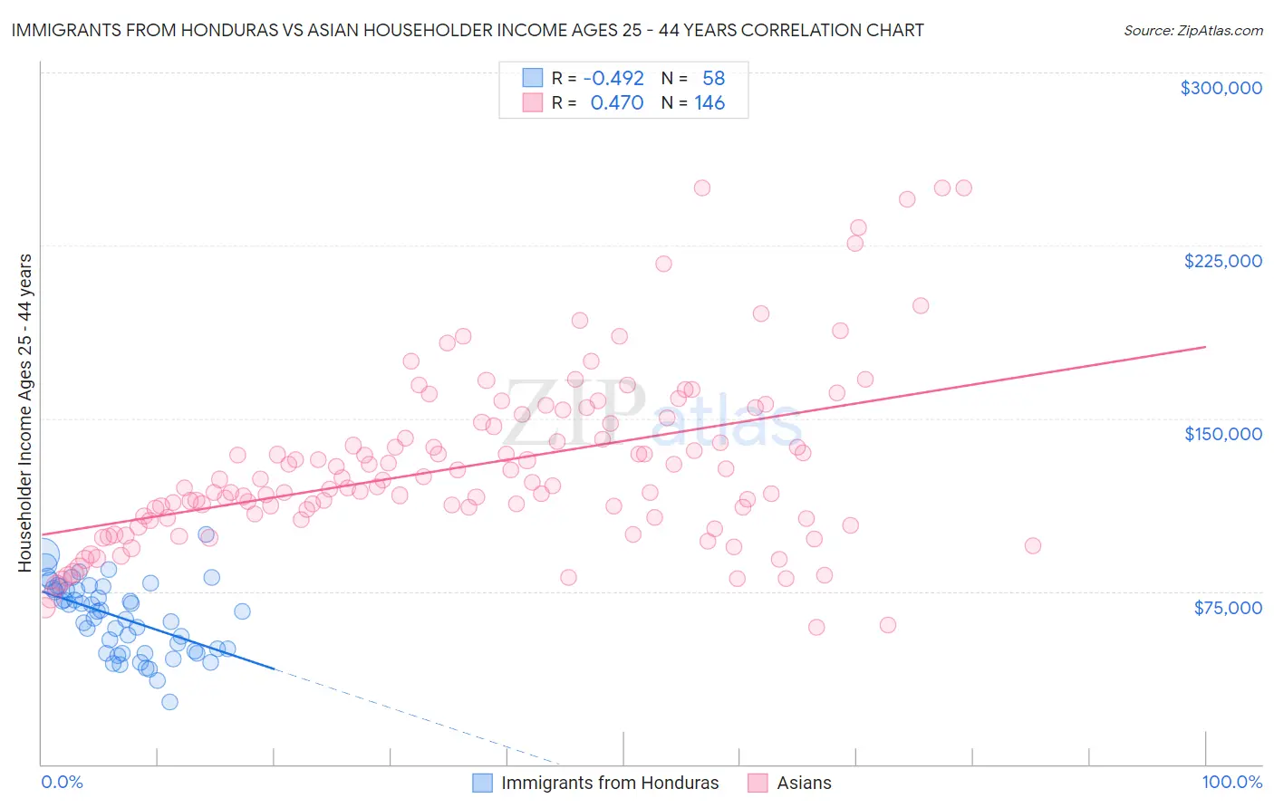 Immigrants from Honduras vs Asian Householder Income Ages 25 - 44 years