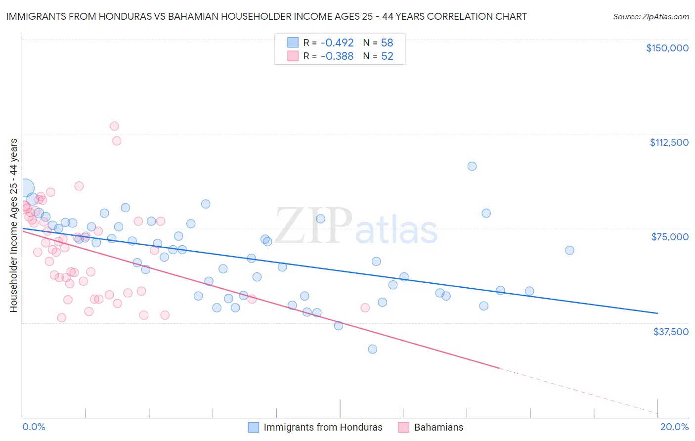 Immigrants from Honduras vs Bahamian Householder Income Ages 25 - 44 years