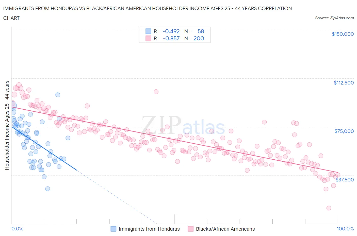 Immigrants from Honduras vs Black/African American Householder Income Ages 25 - 44 years