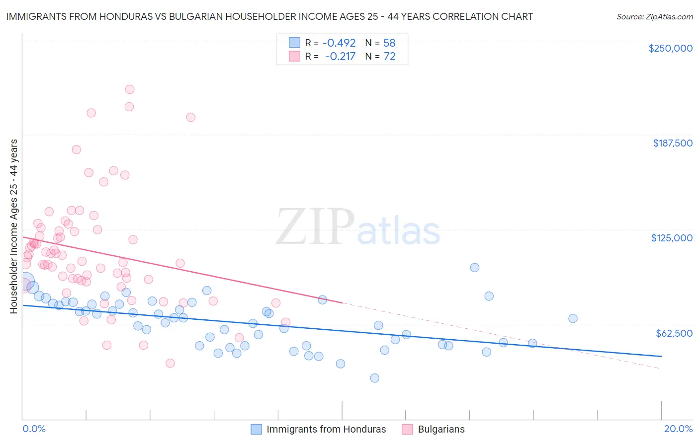 Immigrants from Honduras vs Bulgarian Householder Income Ages 25 - 44 years