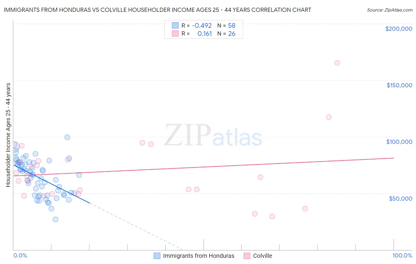 Immigrants from Honduras vs Colville Householder Income Ages 25 - 44 years