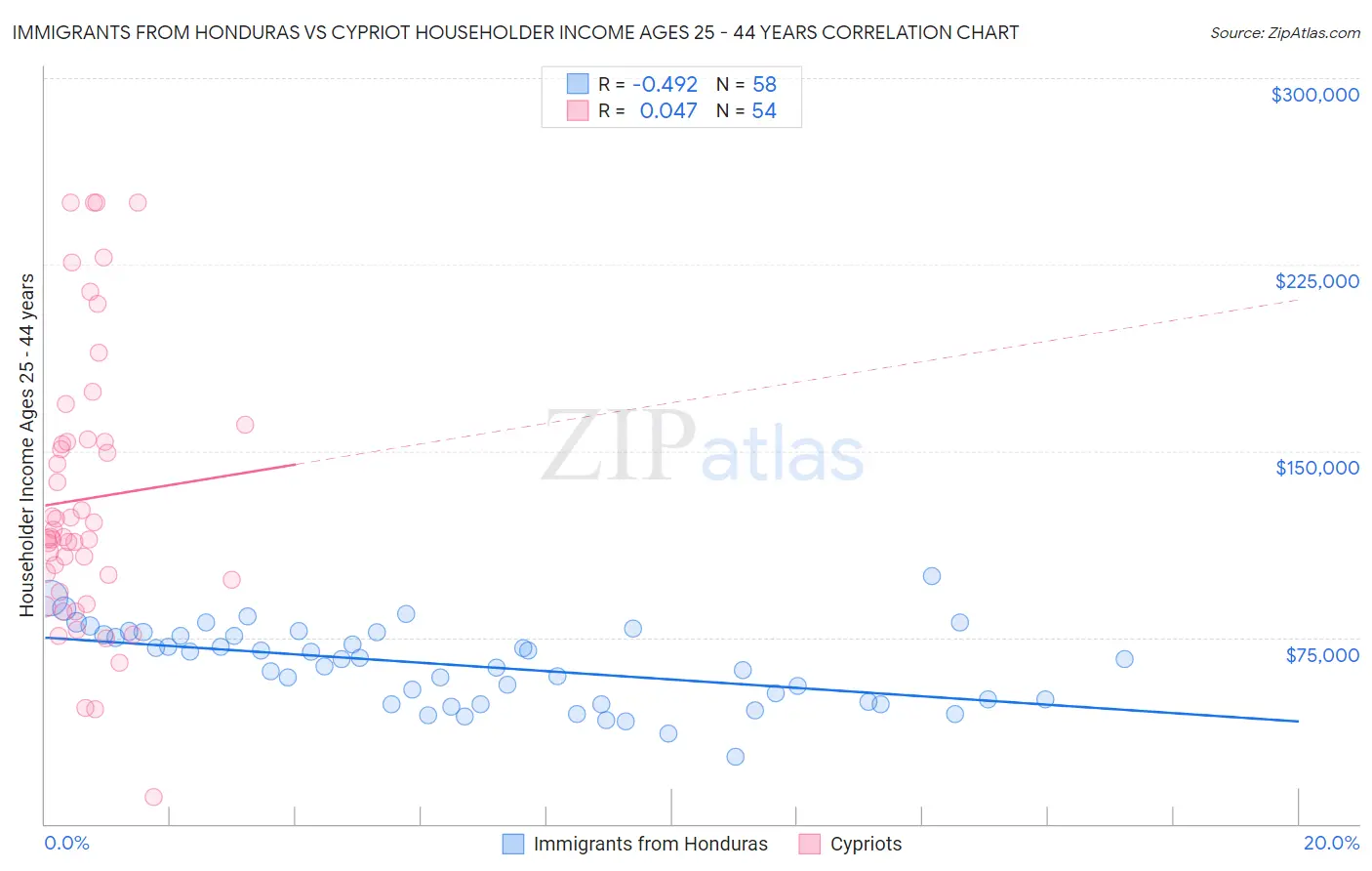 Immigrants from Honduras vs Cypriot Householder Income Ages 25 - 44 years