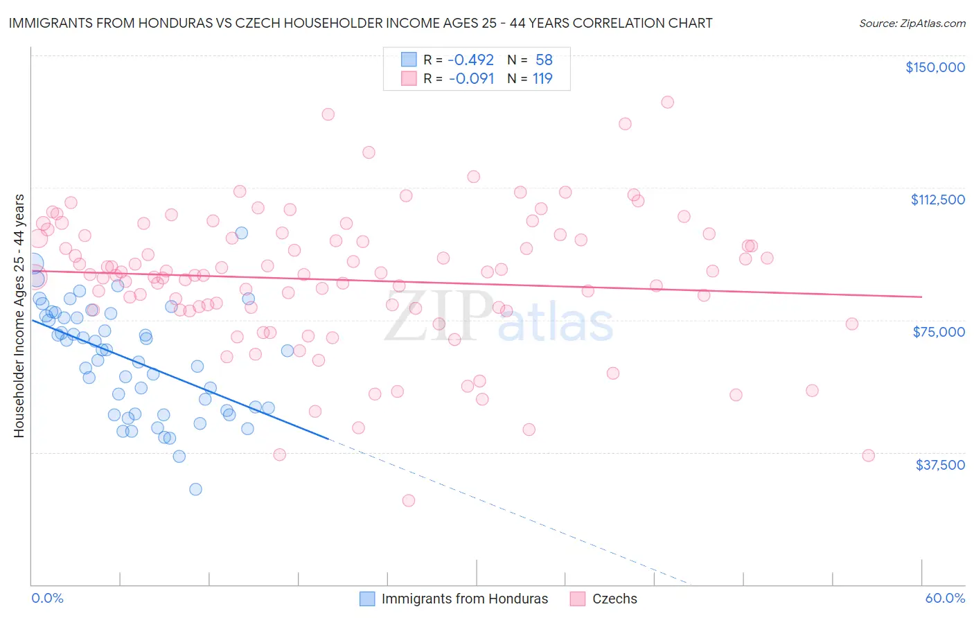 Immigrants from Honduras vs Czech Householder Income Ages 25 - 44 years