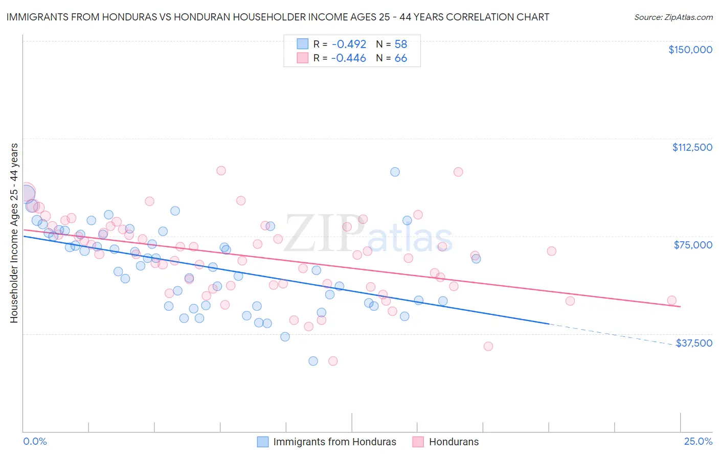Immigrants from Honduras vs Honduran Householder Income Ages 25 - 44 years