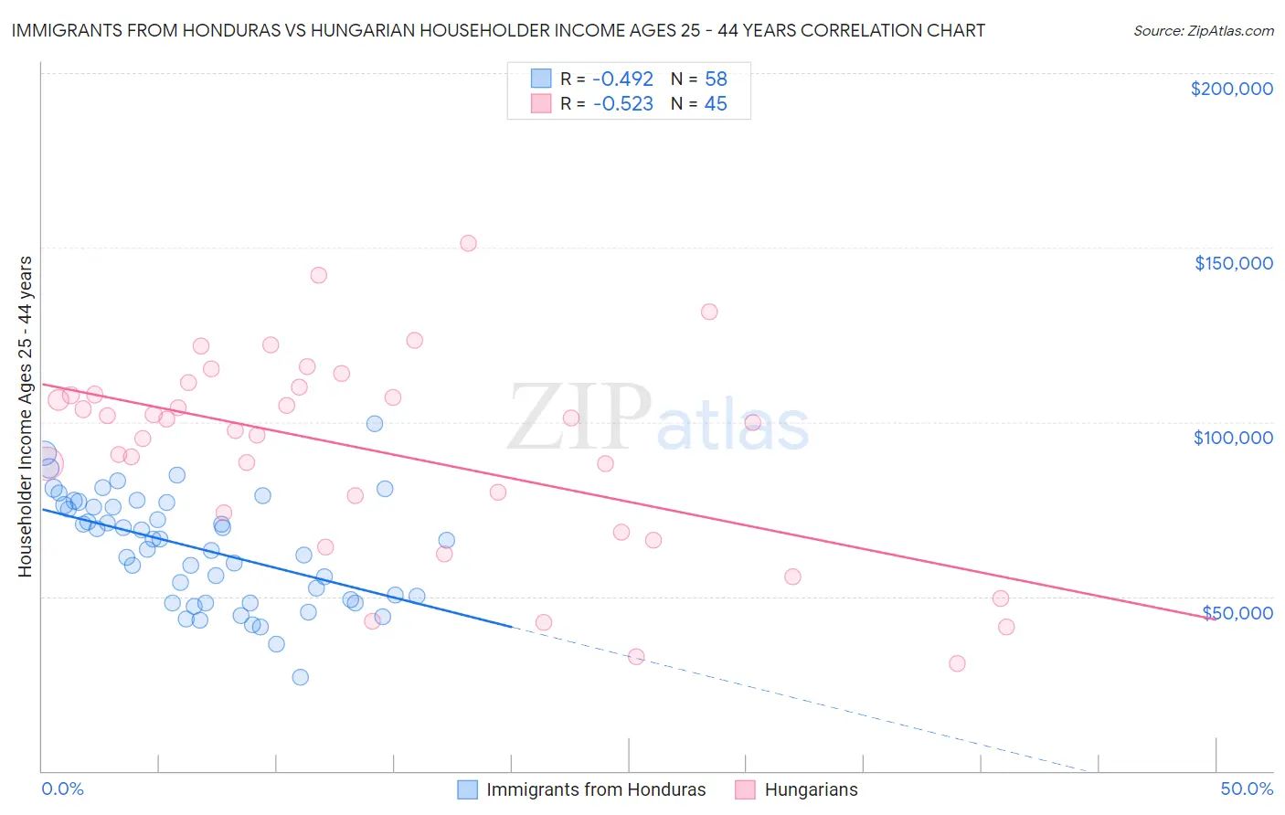 Immigrants from Honduras vs Hungarian Householder Income Ages 25 - 44 years