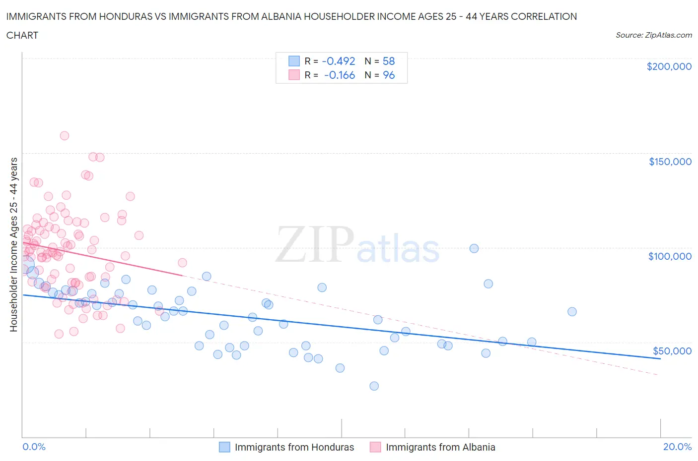 Immigrants from Honduras vs Immigrants from Albania Householder Income Ages 25 - 44 years