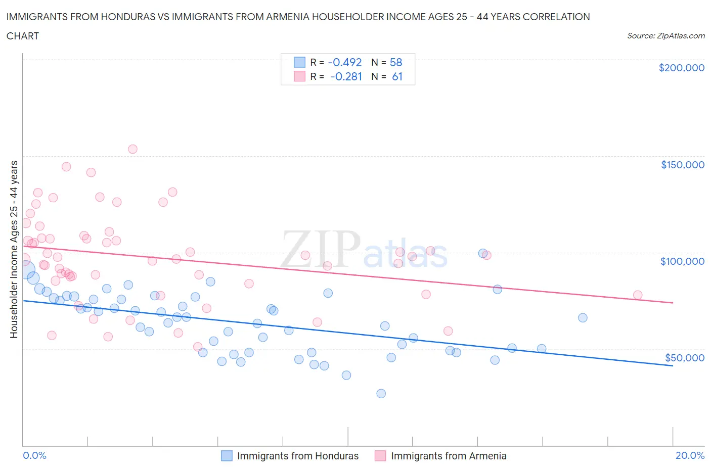 Immigrants from Honduras vs Immigrants from Armenia Householder Income Ages 25 - 44 years