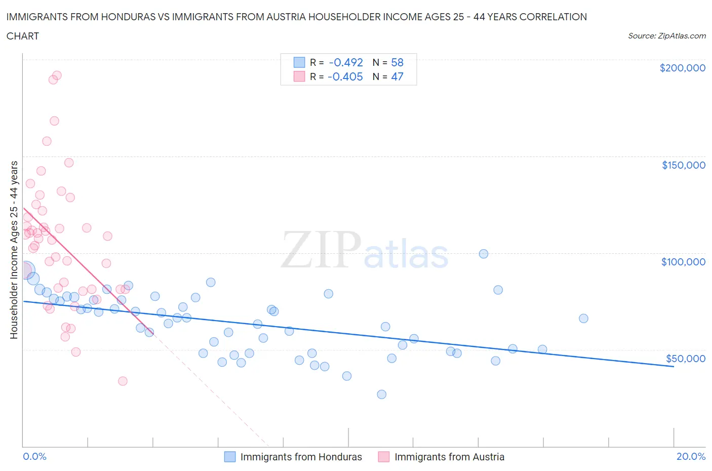 Immigrants from Honduras vs Immigrants from Austria Householder Income Ages 25 - 44 years