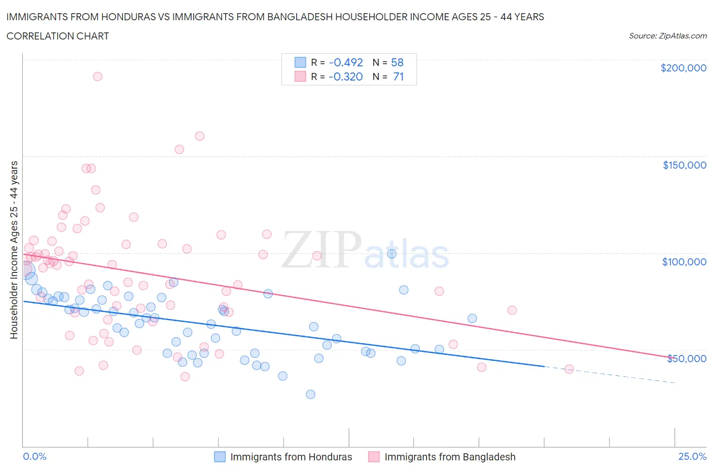 Immigrants from Honduras vs Immigrants from Bangladesh Householder Income Ages 25 - 44 years