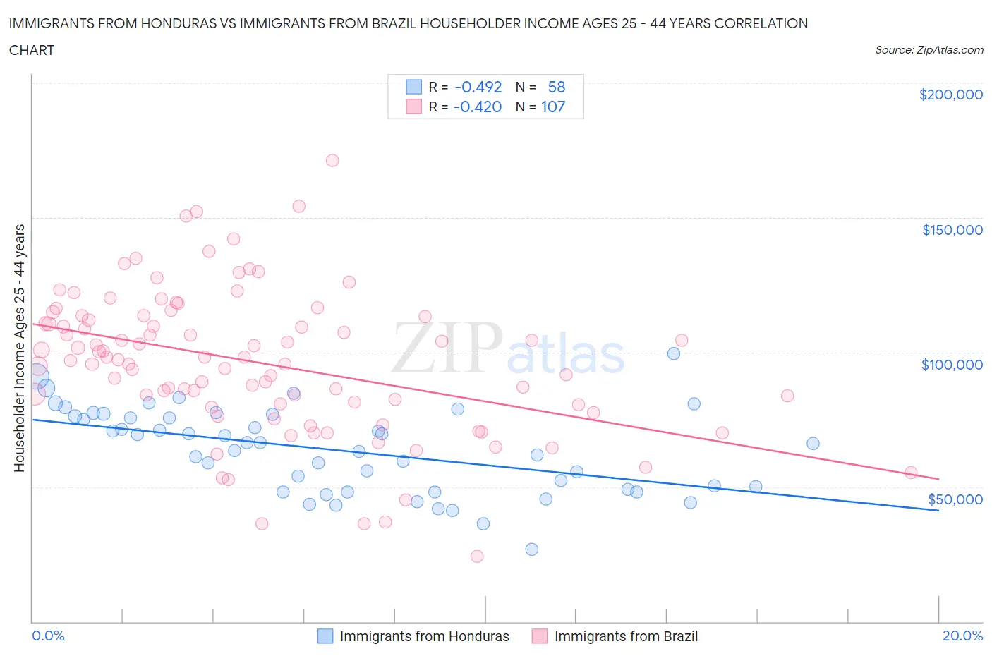 Immigrants from Honduras vs Immigrants from Brazil Householder Income Ages 25 - 44 years