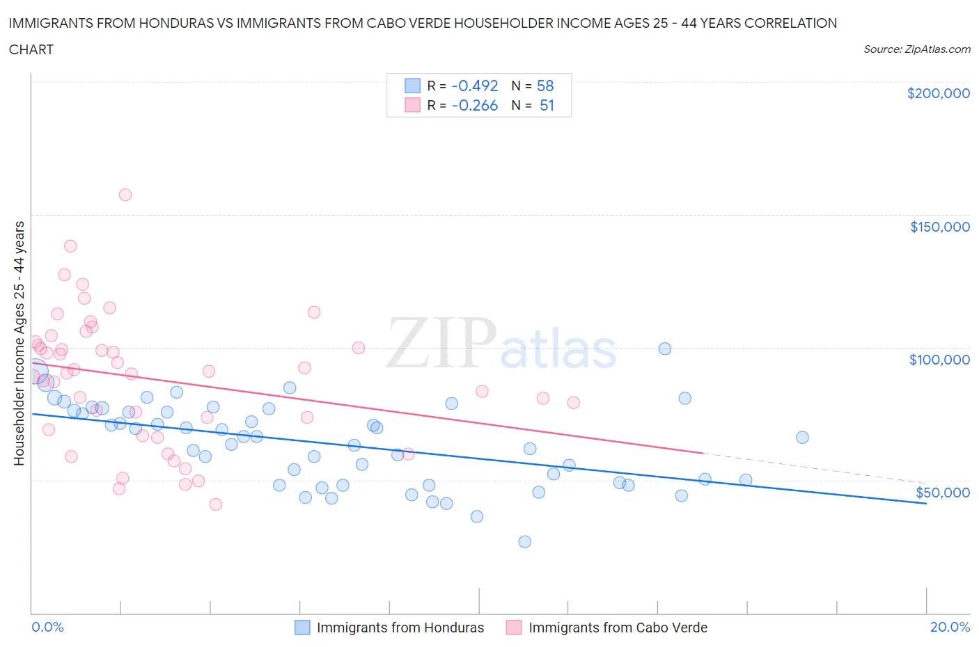 Immigrants from Honduras vs Immigrants from Cabo Verde Householder Income Ages 25 - 44 years