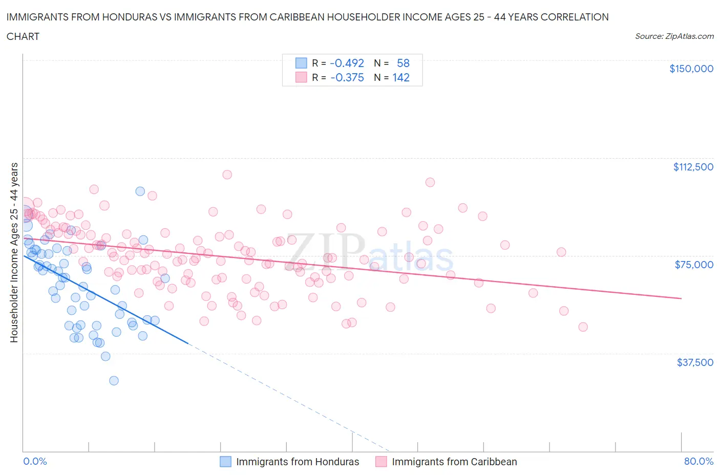 Immigrants from Honduras vs Immigrants from Caribbean Householder Income Ages 25 - 44 years