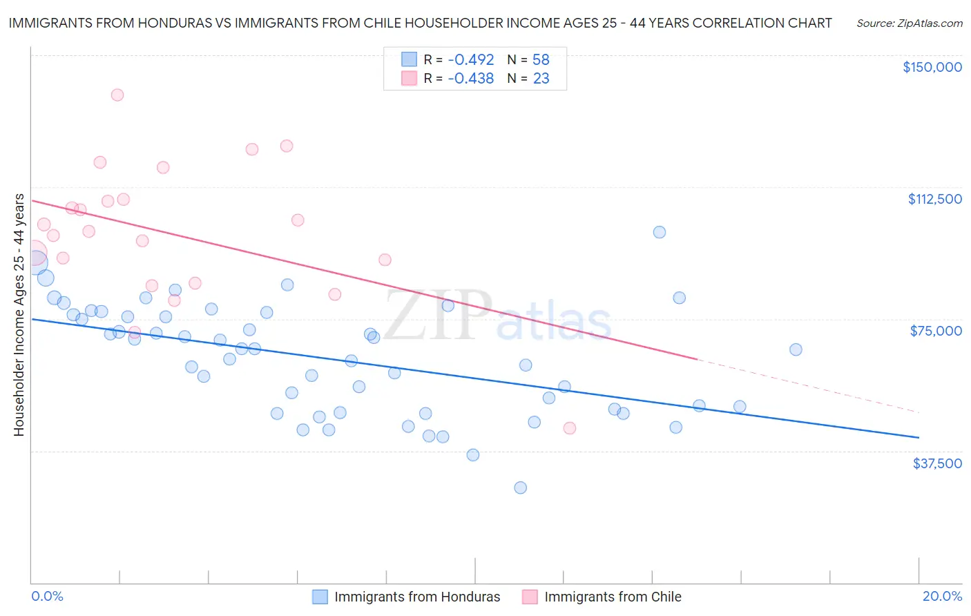 Immigrants from Honduras vs Immigrants from Chile Householder Income Ages 25 - 44 years