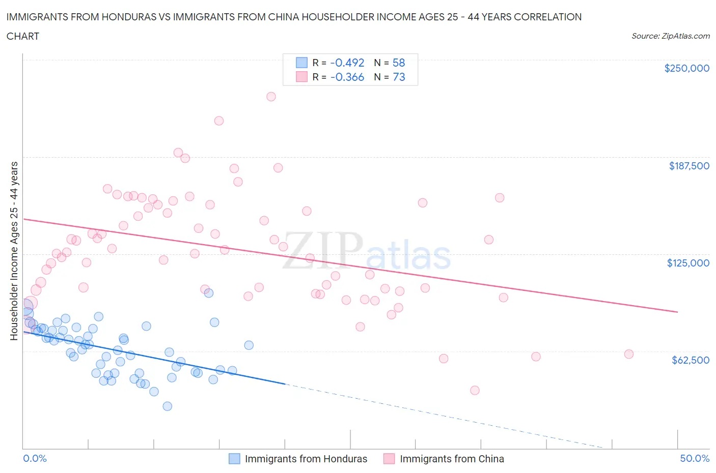 Immigrants from Honduras vs Immigrants from China Householder Income Ages 25 - 44 years