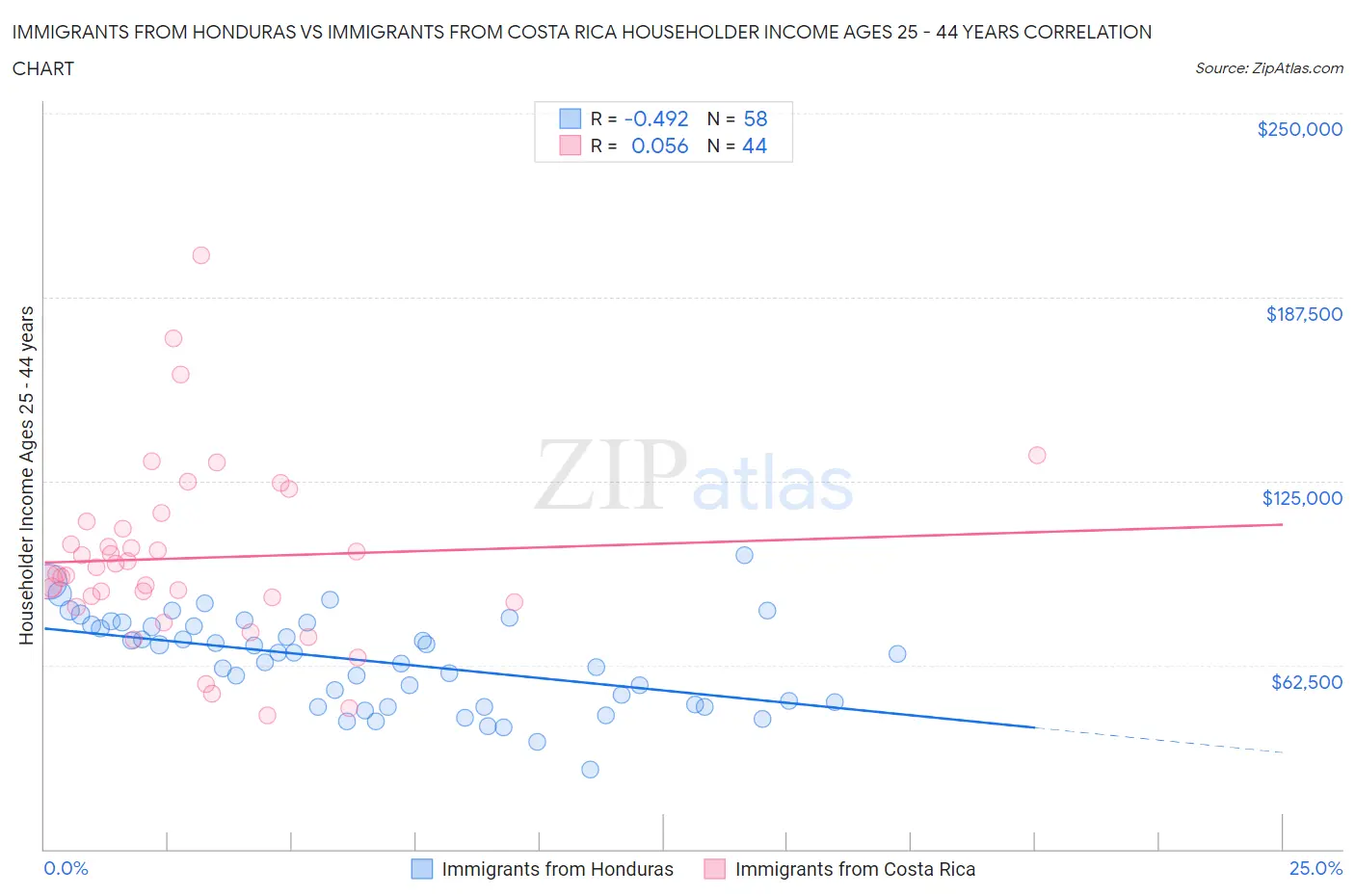 Immigrants from Honduras vs Immigrants from Costa Rica Householder Income Ages 25 - 44 years