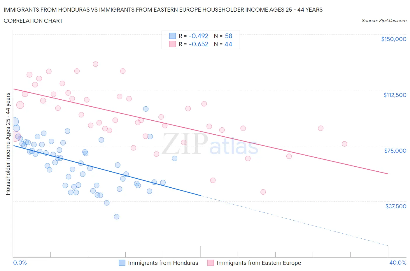 Immigrants from Honduras vs Immigrants from Eastern Europe Householder Income Ages 25 - 44 years