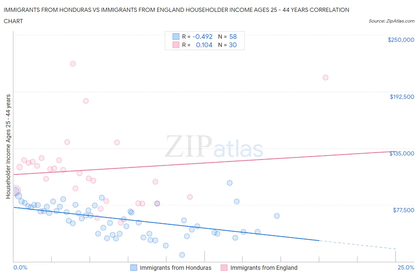 Immigrants from Honduras vs Immigrants from England Householder Income Ages 25 - 44 years