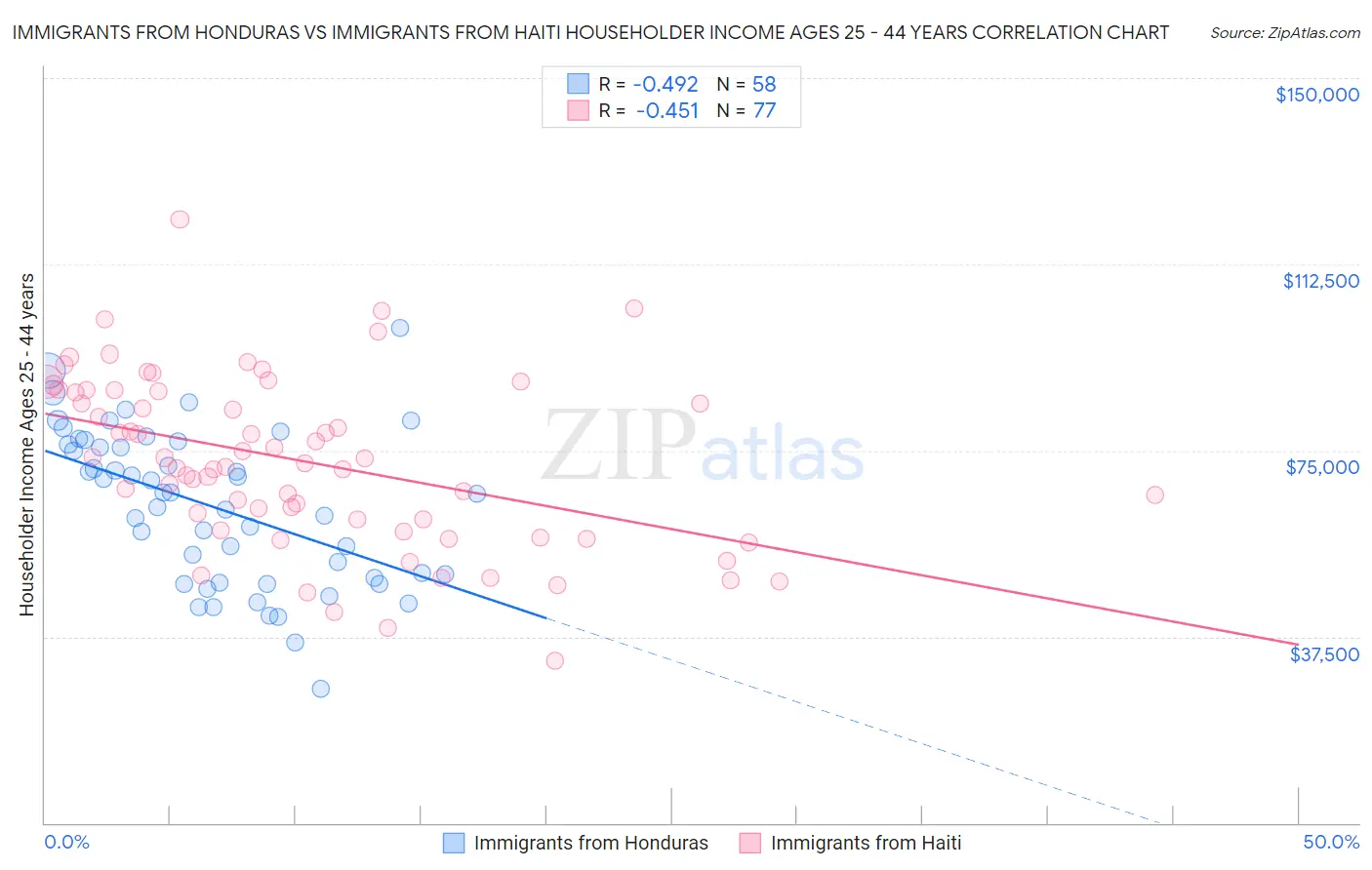 Immigrants from Honduras vs Immigrants from Haiti Householder Income Ages 25 - 44 years