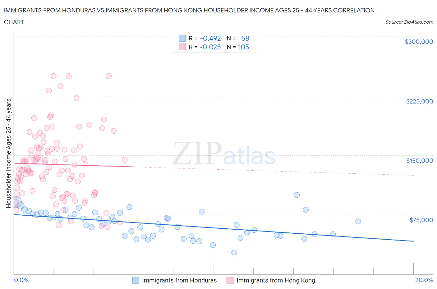 Immigrants from Honduras vs Immigrants from Hong Kong Householder Income Ages 25 - 44 years