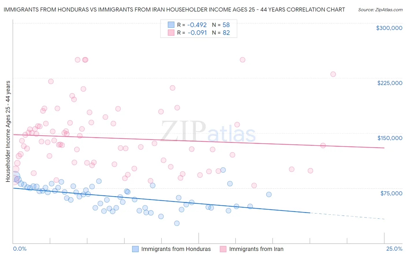 Immigrants from Honduras vs Immigrants from Iran Householder Income Ages 25 - 44 years