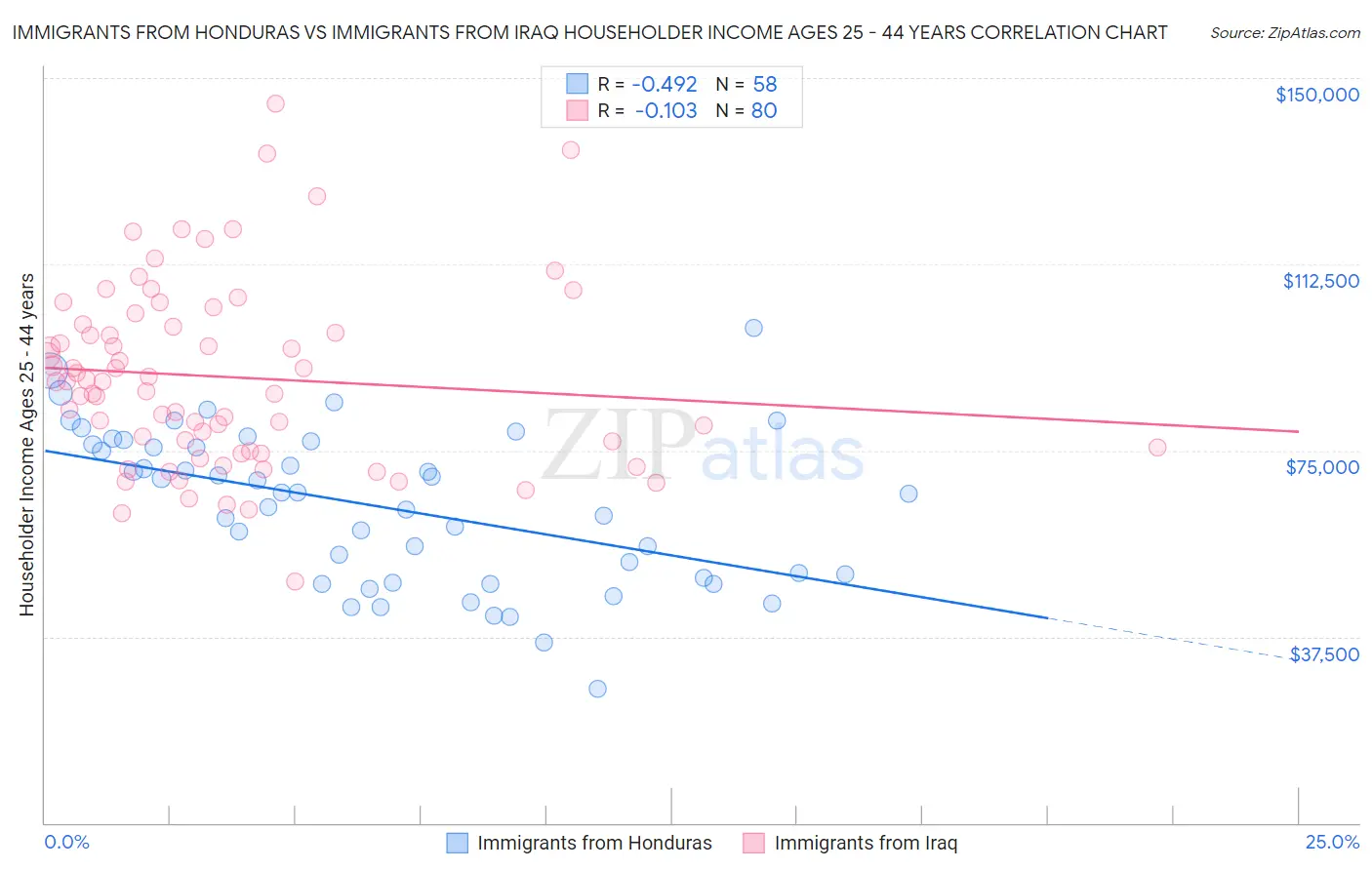 Immigrants from Honduras vs Immigrants from Iraq Householder Income Ages 25 - 44 years