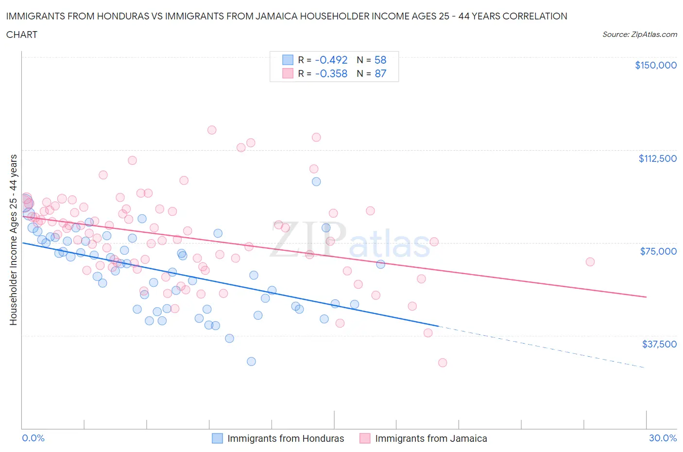 Immigrants from Honduras vs Immigrants from Jamaica Householder Income Ages 25 - 44 years
