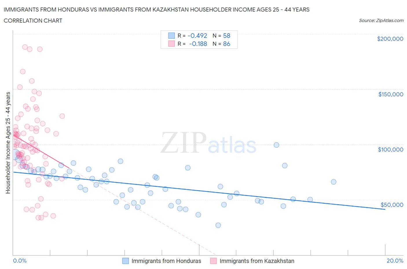 Immigrants from Honduras vs Immigrants from Kazakhstan Householder Income Ages 25 - 44 years