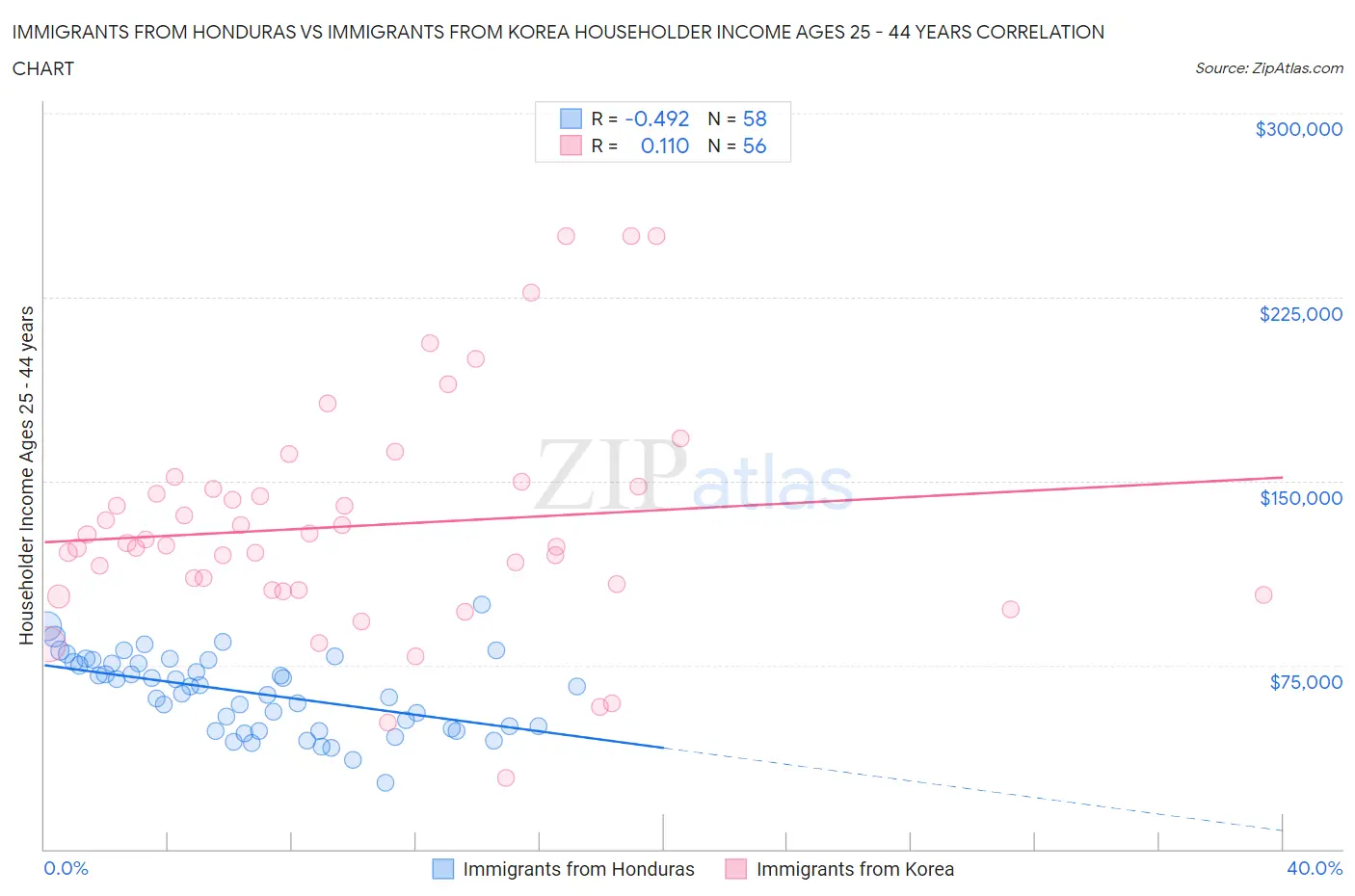 Immigrants from Honduras vs Immigrants from Korea Householder Income Ages 25 - 44 years