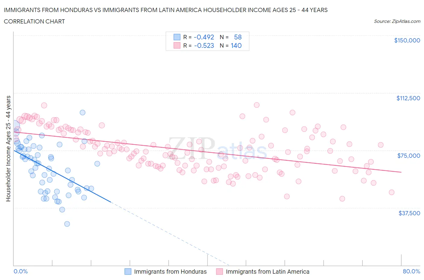 Immigrants from Honduras vs Immigrants from Latin America Householder Income Ages 25 - 44 years