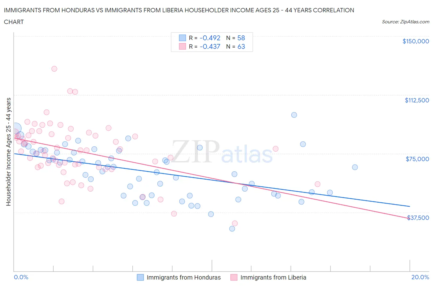 Immigrants from Honduras vs Immigrants from Liberia Householder Income Ages 25 - 44 years