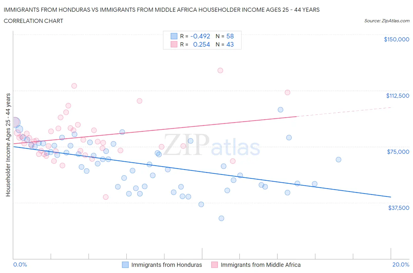 Immigrants from Honduras vs Immigrants from Middle Africa Householder Income Ages 25 - 44 years
