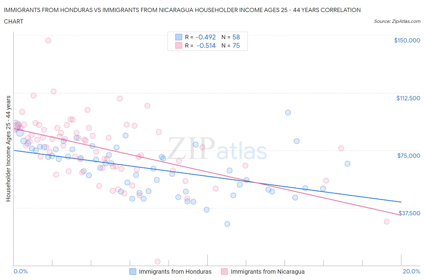 Immigrants from Honduras vs Immigrants from Nicaragua Householder Income Ages 25 - 44 years