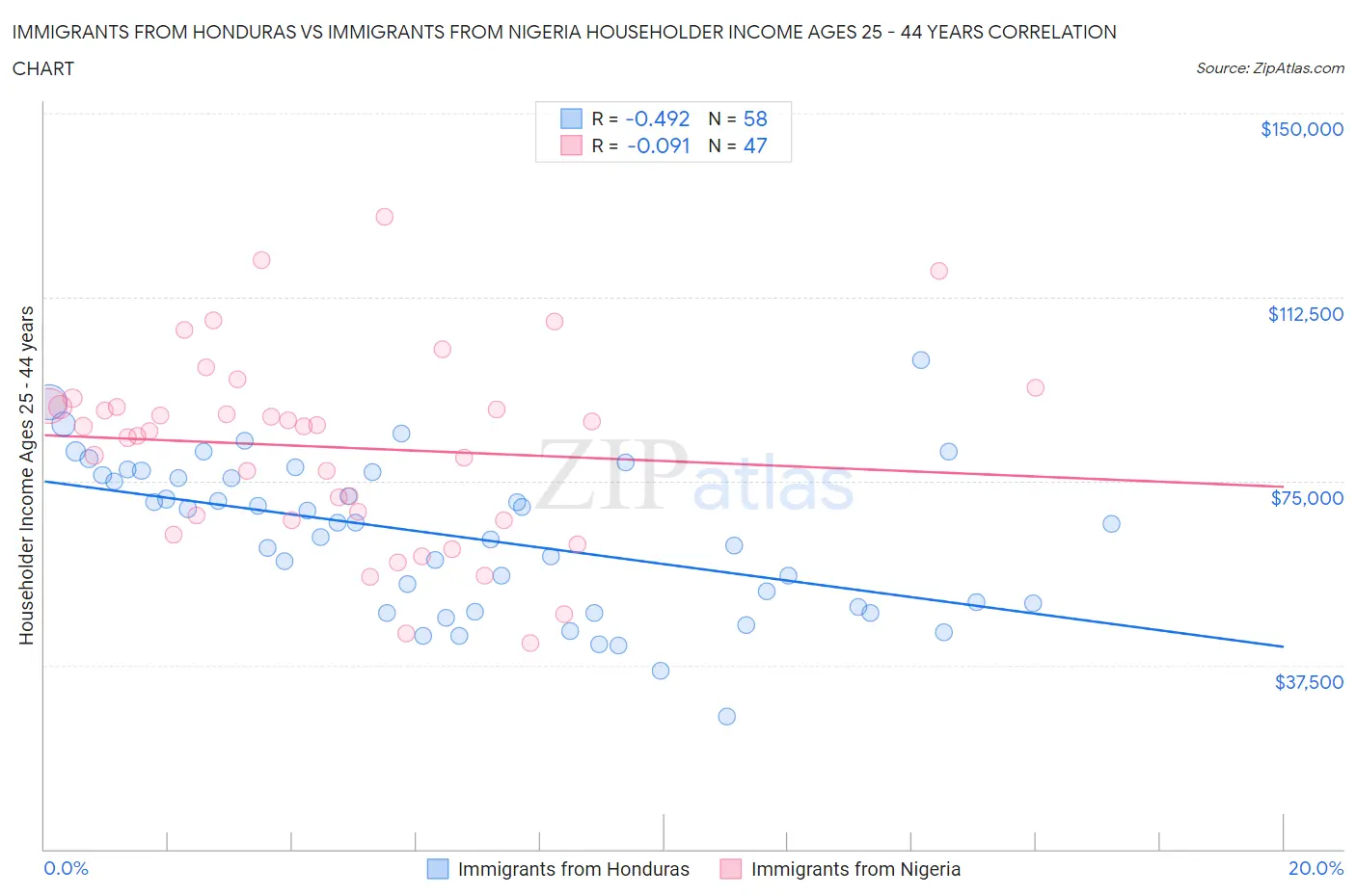 Immigrants from Honduras vs Immigrants from Nigeria Householder Income Ages 25 - 44 years