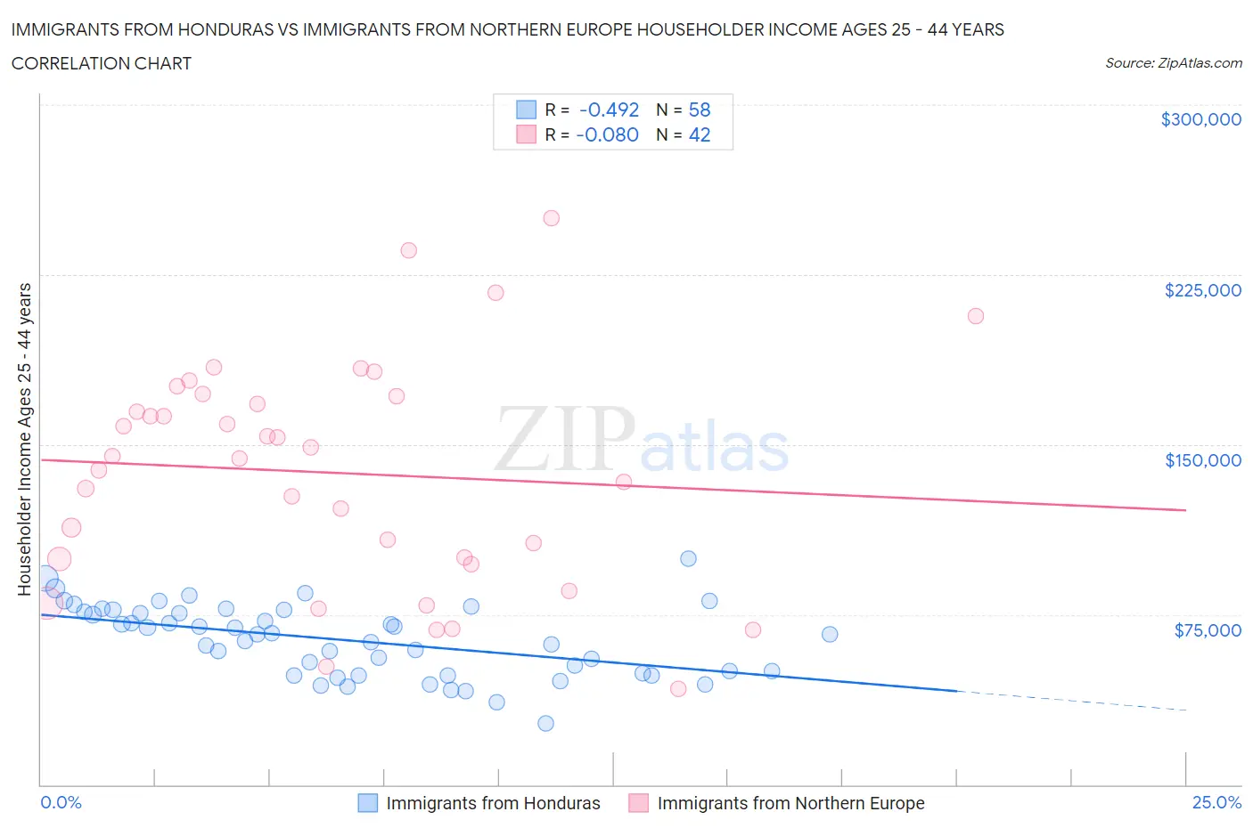 Immigrants from Honduras vs Immigrants from Northern Europe Householder Income Ages 25 - 44 years