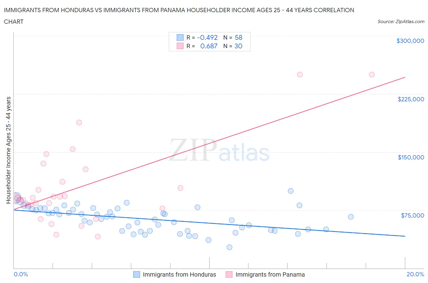 Immigrants from Honduras vs Immigrants from Panama Householder Income Ages 25 - 44 years