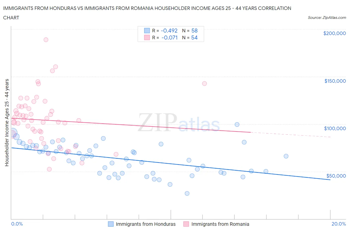 Immigrants from Honduras vs Immigrants from Romania Householder Income Ages 25 - 44 years