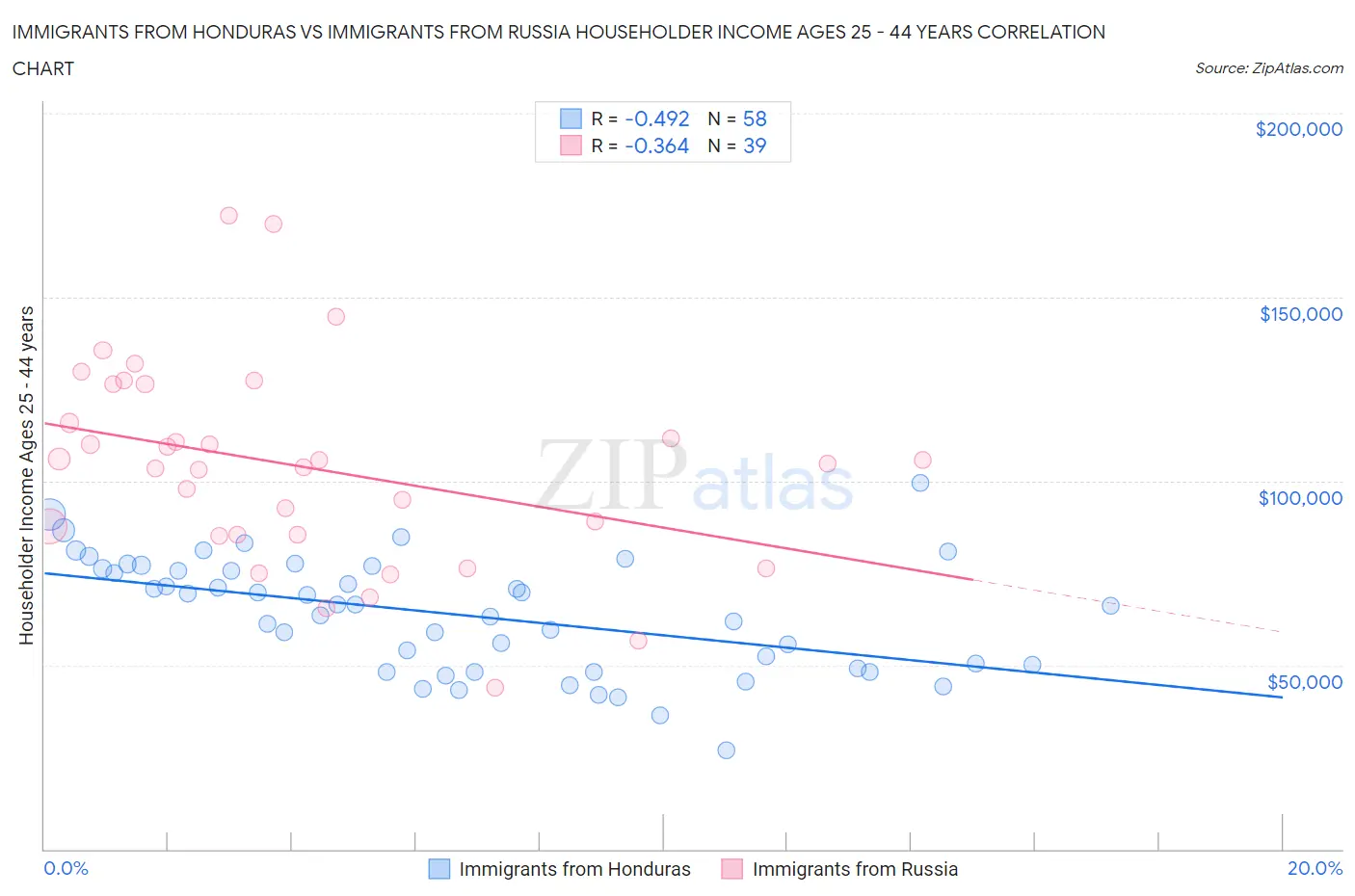 Immigrants from Honduras vs Immigrants from Russia Householder Income Ages 25 - 44 years