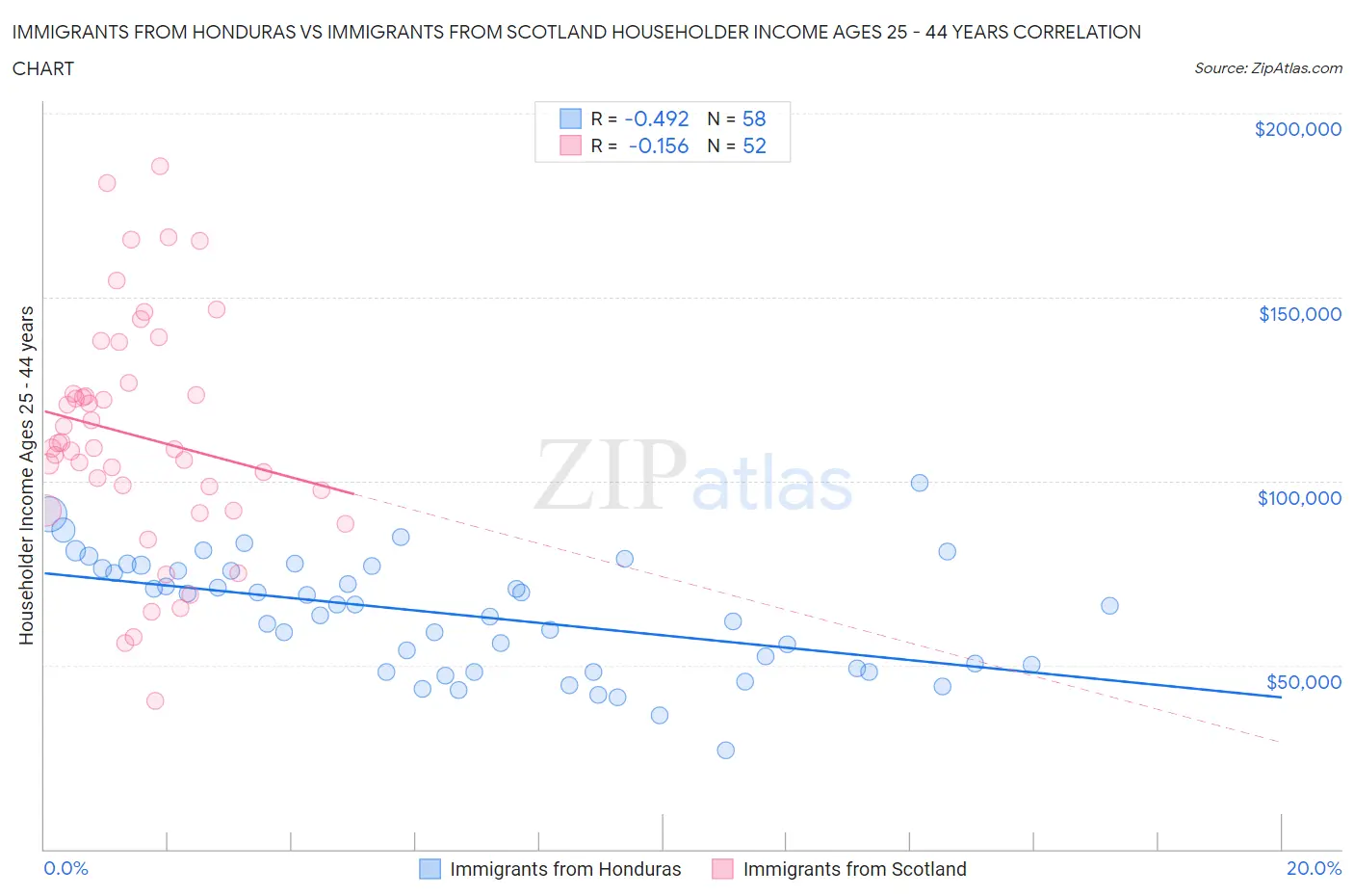 Immigrants from Honduras vs Immigrants from Scotland Householder Income Ages 25 - 44 years